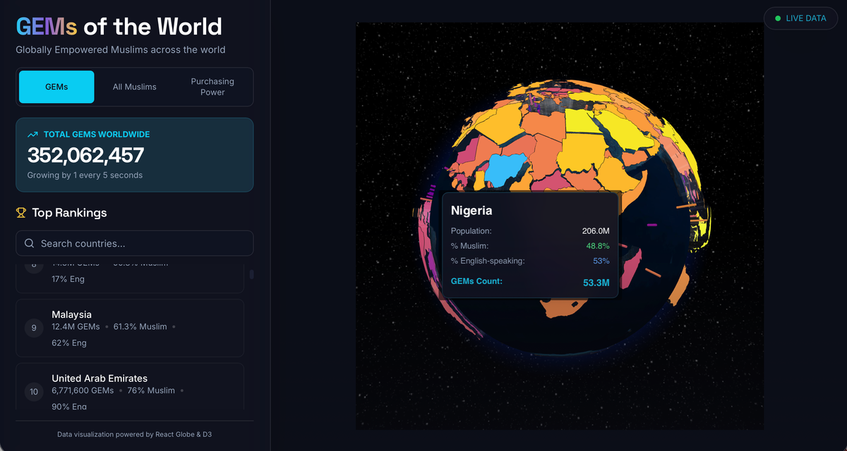 Building the Future Together - Reflections from Doha & the GEM Summit