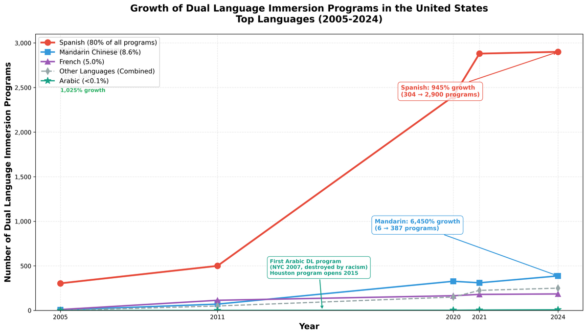 The Abandoned Foundation-Building Immersion Arabic Programs from Pre-School to Islamic Schools