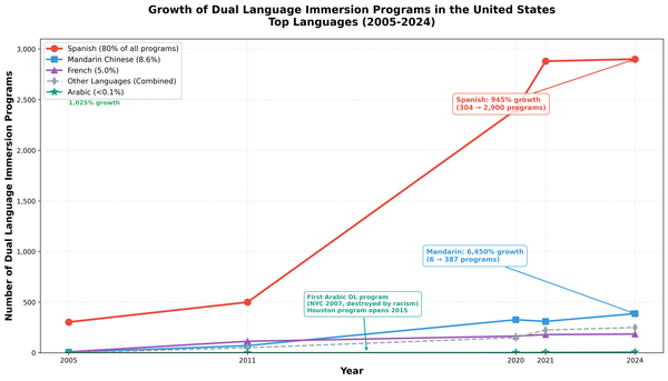 The Abandoned Foundation-Building Immersion Arabic Programs from Pre-School to Islamic Schools